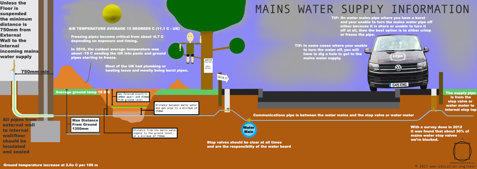 Mains Water Supply